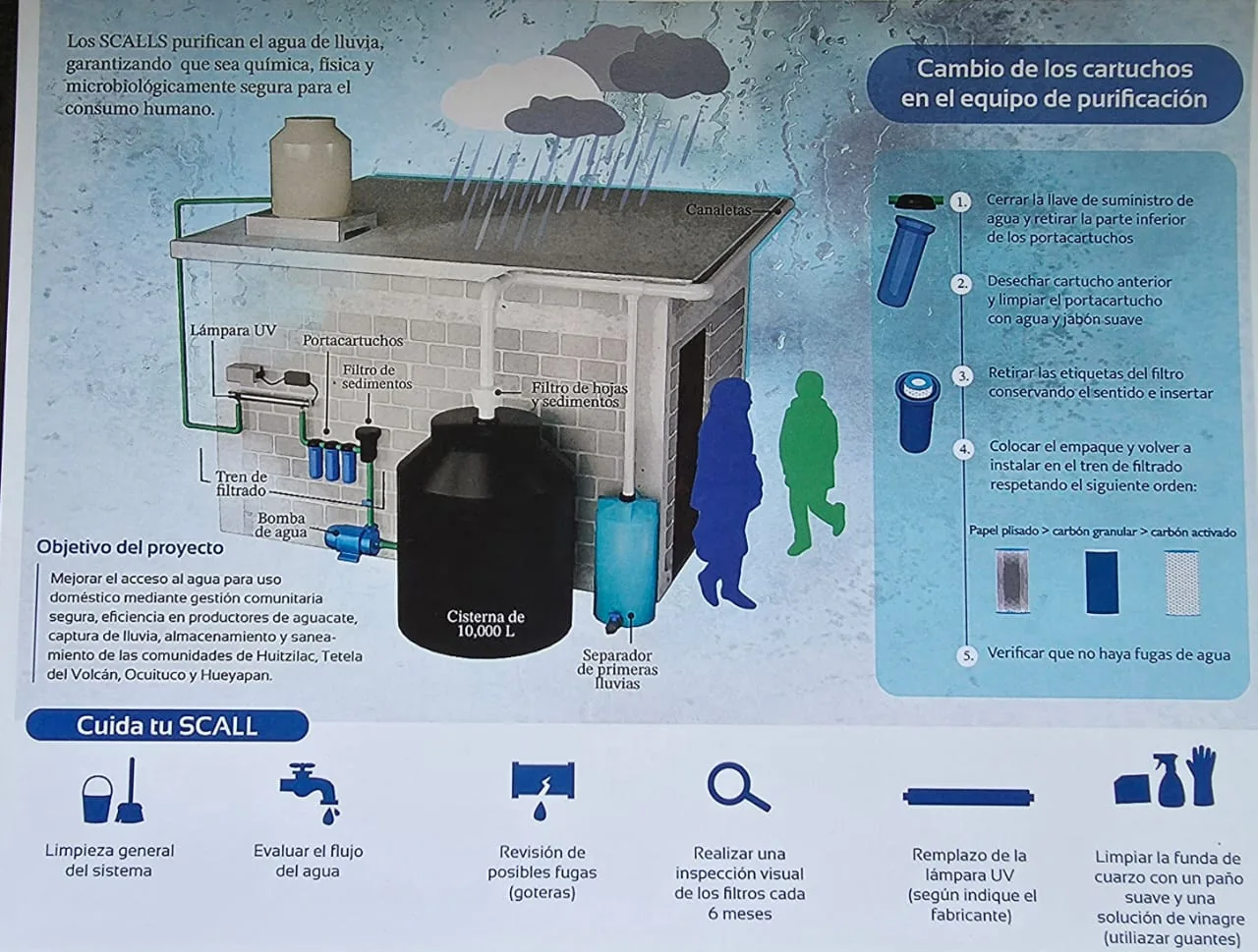 Diagrama del sistema SCALL de captación y purificación de agua de lluvia